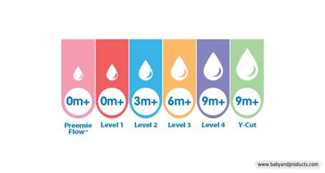 dr brown nipple level 1|Dr Brown Nipple Flows & 6 Levels [Comprehensive。